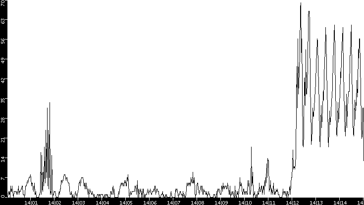 Throughput vs. Time