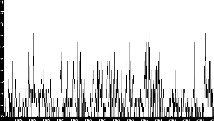Throughput vs. Time