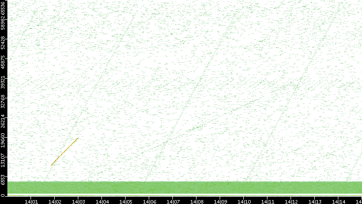 Src. Port vs. Time