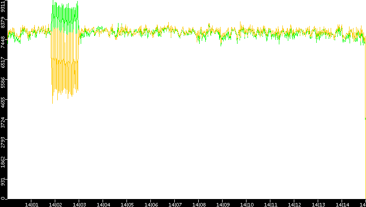 Entropy of Port vs. Time