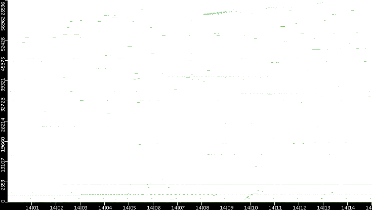 Dest. Port vs. Time