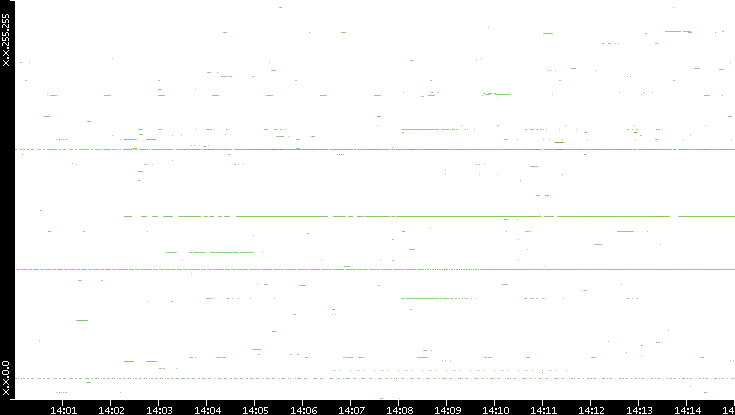 Src. IP vs. Time