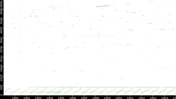 Src. Port vs. Time
