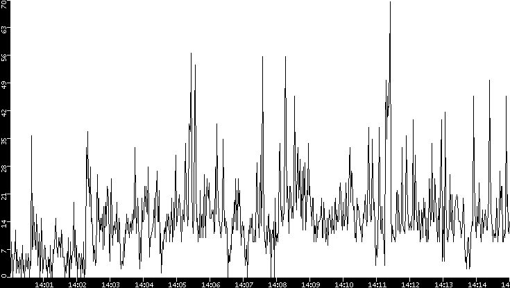 Throughput vs. Time