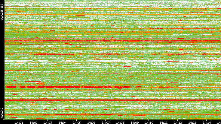 Dest. IP vs. Time