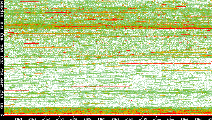 Dest. Port vs. Time