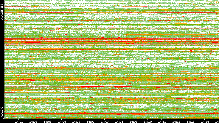 Src. IP vs. Time