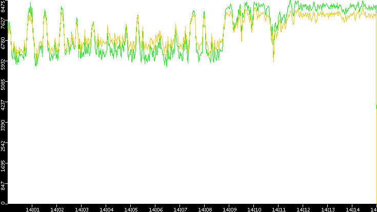 Entropy of Port vs. Time