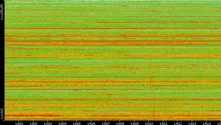 Dest. IP vs. Time