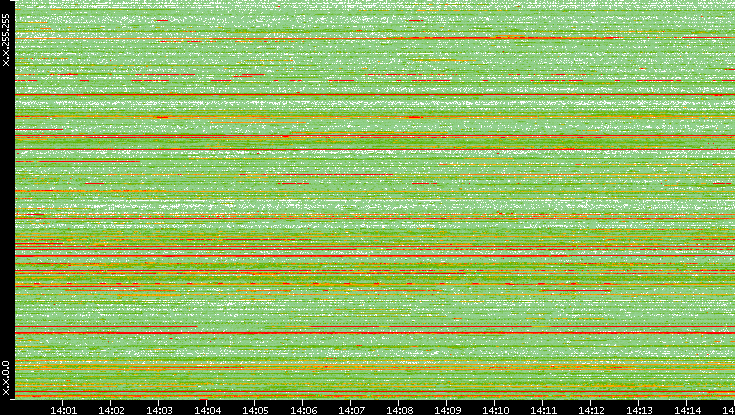 Src. IP vs. Time