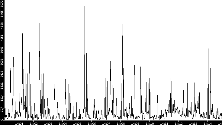 Throughput vs. Time