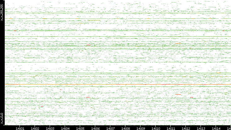 Src. IP vs. Time