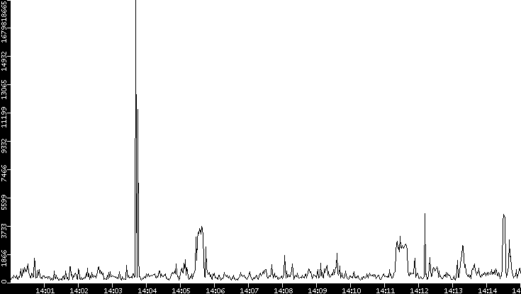 Throughput vs. Time