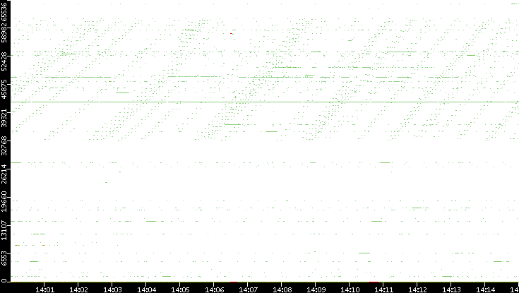 Dest. Port vs. Time