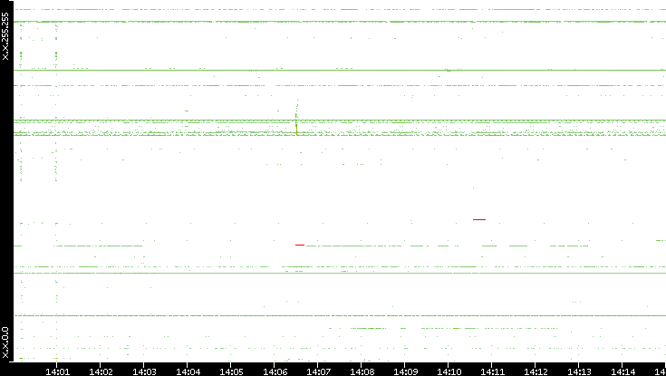 Src. IP vs. Time