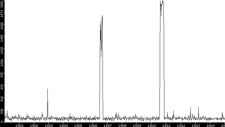 Throughput vs. Time