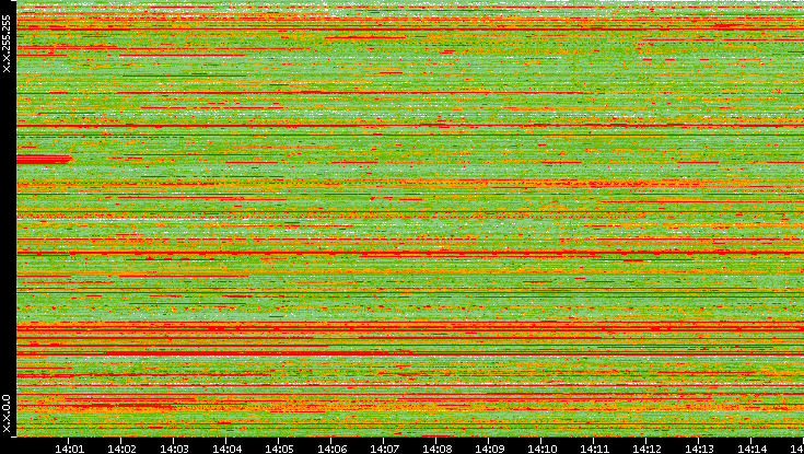 Src. IP vs. Time