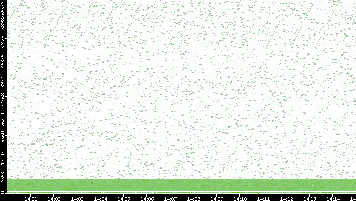 Src. Port vs. Time