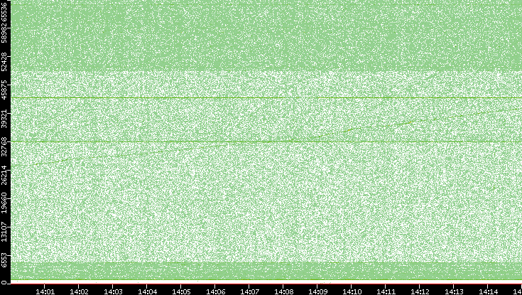 Dest. Port vs. Time