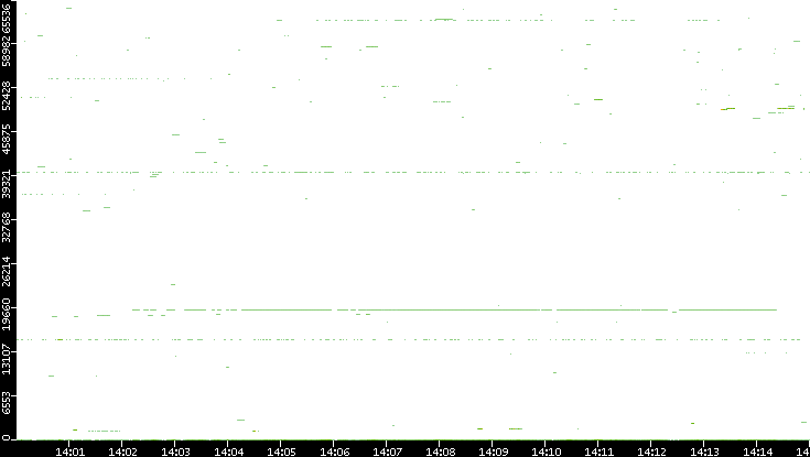 Dest. Port vs. Time