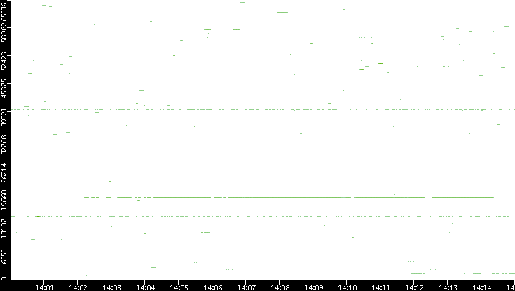 Src. Port vs. Time