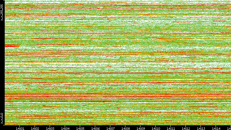 Dest. IP vs. Time