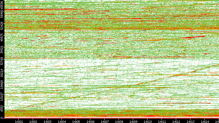 Dest. Port vs. Time