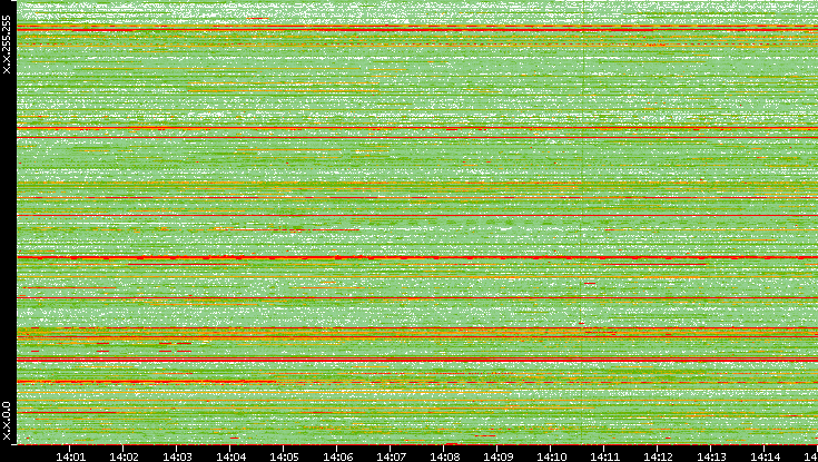 Src. IP vs. Time