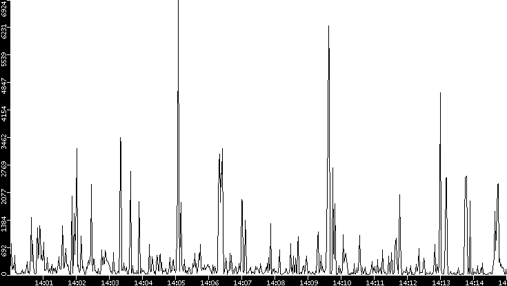 Throughput vs. Time