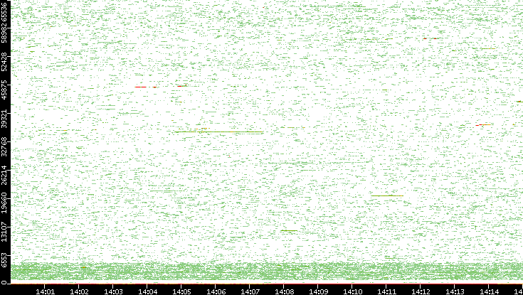 Dest. Port vs. Time
