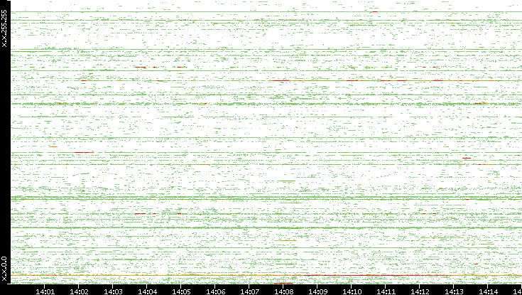 Src. IP vs. Time