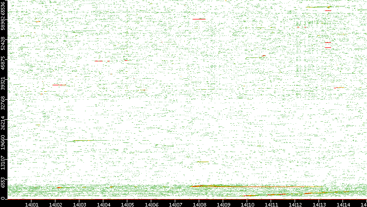 Src. Port vs. Time