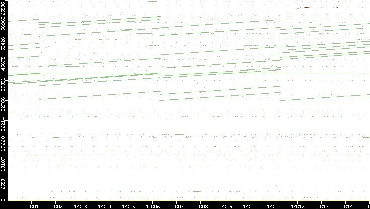 Dest. Port vs. Time