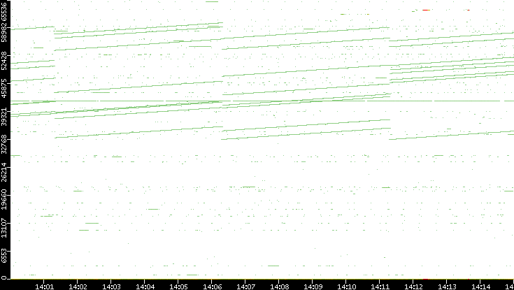 Src. Port vs. Time