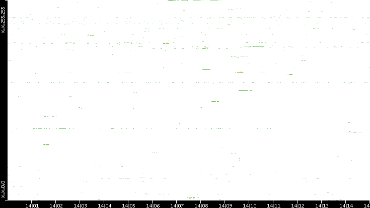 Dest. IP vs. Time