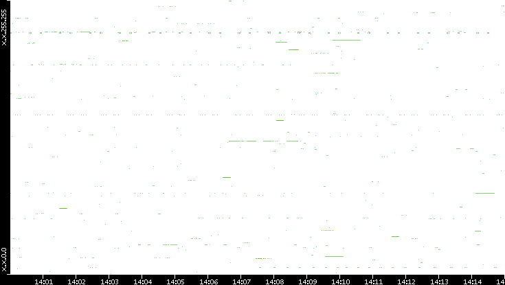 Src. IP vs. Time