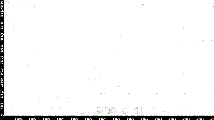 Src. Port vs. Time