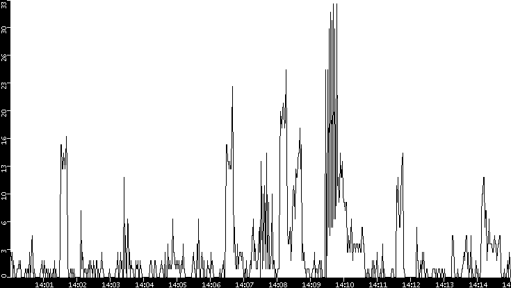 Throughput vs. Time