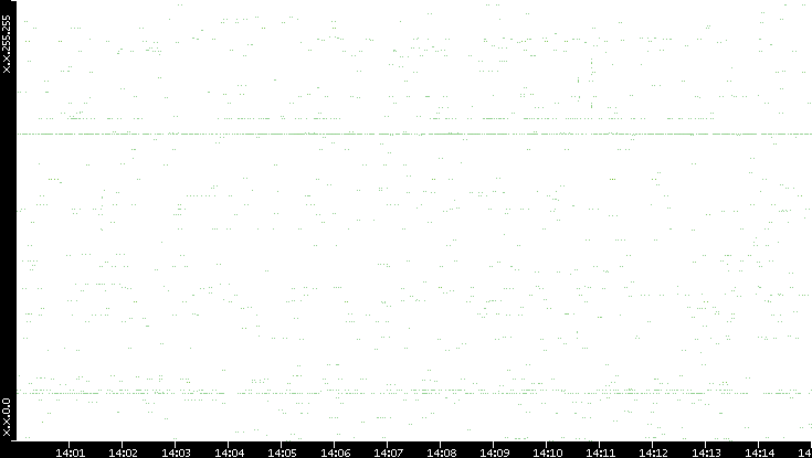 Src. IP vs. Time
