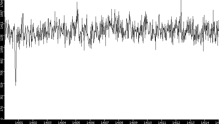 Throughput vs. Time