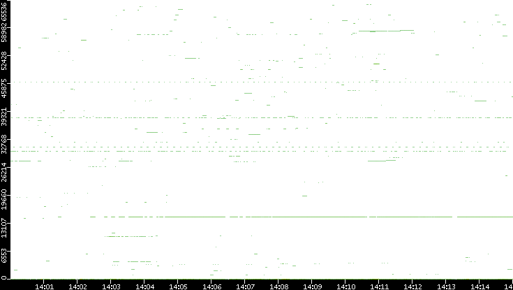 Src. Port vs. Time