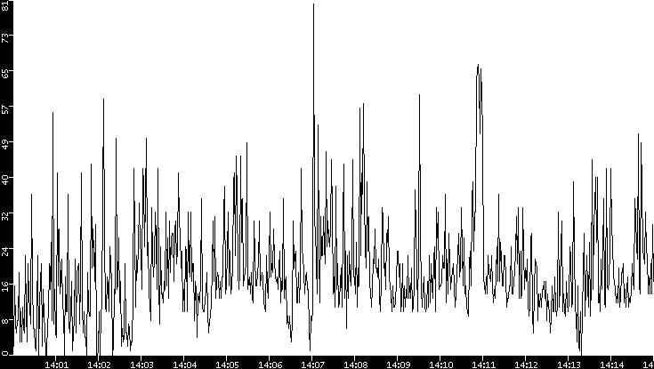 Throughput vs. Time