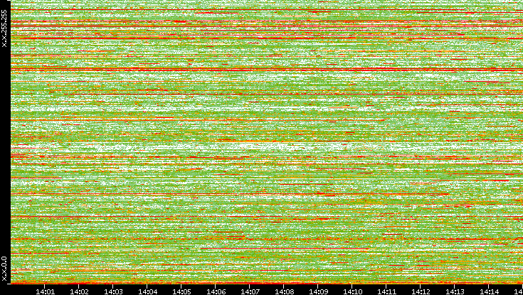 Dest. IP vs. Time