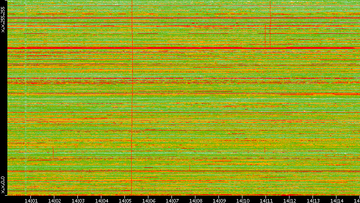 Dest. IP vs. Time