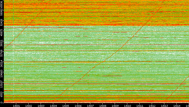 Dest. Port vs. Time