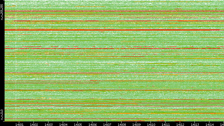 Src. IP vs. Time