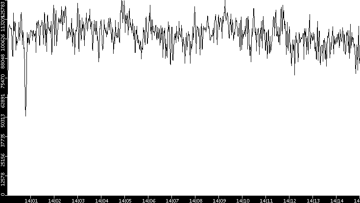 Throughput vs. Time