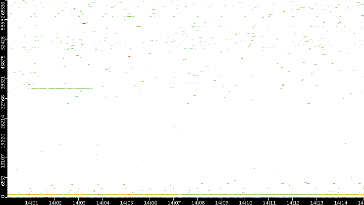 Dest. Port vs. Time