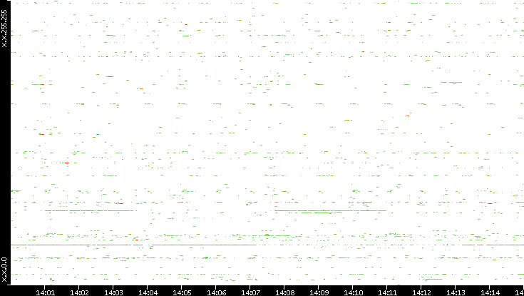 Src. IP vs. Time