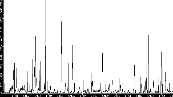 Throughput vs. Time